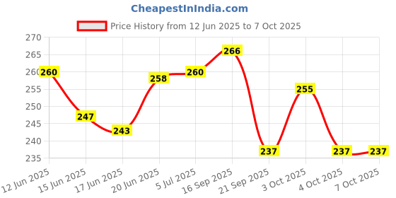 flipkart.com bos medicare surgical Compact Design Product Scientific and Laboratory Slide Storage Box 100 capacity Microscope Slide Box bos medicare surgical Price History Graph from 12 Jun 2025 to 7 Oct 2025