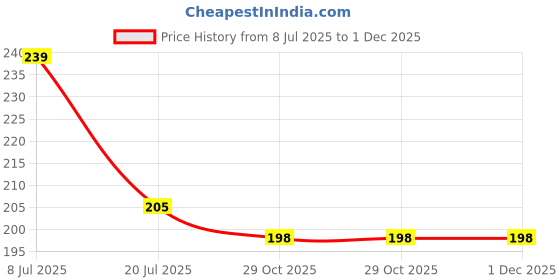 flipkart.com Bos Medicare Surgical DFT-1001 Digital Thermometer for Adults & Kids Waterproof, Flexible Tip Accurate Readings Thermometer Price History Graph from 8 Jul 2025 to 30 Nov 2025