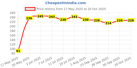 flipkart.com bos medicare surgical Elastic Tourniquet Band Buckle Button Type Adhesive Band Aid bos medicare surgical Price History Graph from 17 May 2025 to 20 Oct 2025