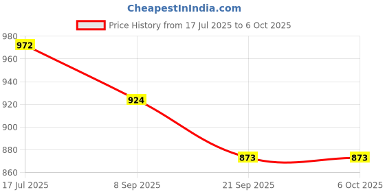 flipkart.com Bos Medicare Surgical Fingertip pulse oximeter with Display, Visual measures Pulse Oximeter Price History Graph from 17 Jul 2025 to 6 Oct 2025
