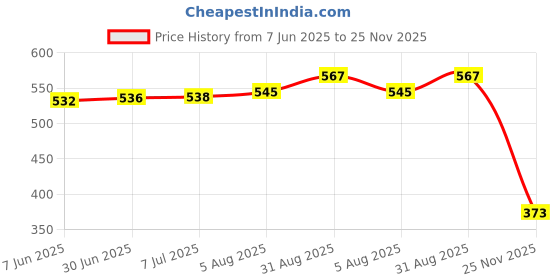 flipkart.com Bos Medicare Surgical HTC-1 Digital Room Temperature Thermometer with Hygrometer & Clock Temprature & Humidity Meter With Clock LCD Display for Indoor/Outdoor Room Thermometer Price History Graph from 7 Jun 2025 to 25 Nov 2025