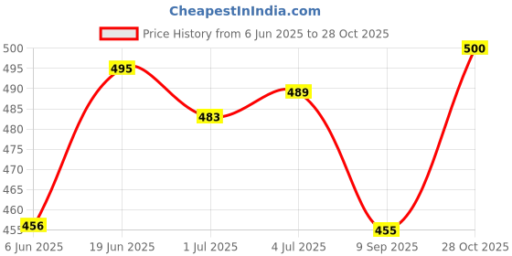 flipkart.com bos medicare surgical manual breast pump approach to baby sucking infinitely. - Manual bos medicare surgical Price History Graph from 6 Jun 2025 to 28 Oct 2025