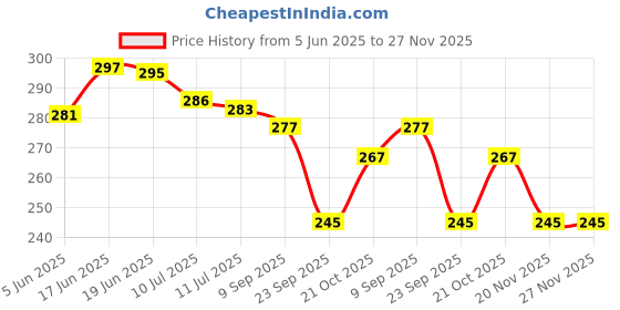flipkart.com bos medicare surgical Medical Warm Pen Torch LED Diagnostic Light for Doctors & Nurses Torch bos medicare surgical Price History Graph from 5 Jun 2025 to 27 Nov 2025