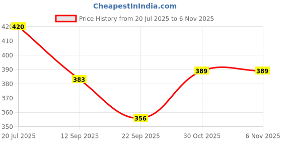 flipkart.com bos medicare surgical Moon pen Torch Professional, doctor, nurse medical student For Pen Torch Ext Torch bos medicare surgical Price History Graph from 20 Jul 2025 to 5 Nov 2025