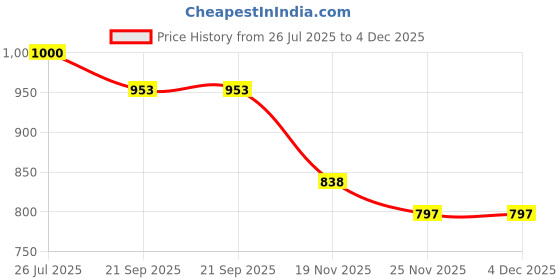 flipkart.com Bos Medicare Surgical NB-60 Nebulizer Price History Graph from 26 Jul 2025 to 4 Dec 2025