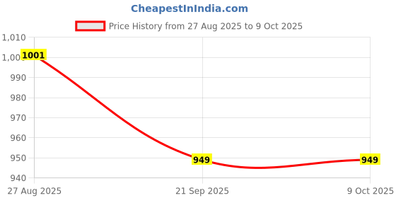 flipkart.com Bos Medicare Surgical Nebulizer_Machine NB_58 for Adults & Kids | Compressor for Asthma, Cold, Cough Nebulizer Price History Graph from 27 Aug 2025 to 9 Oct 2025