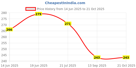 flipkart.com bos medicare surgical Penlight_Nursing_Students Doctors Silver with Batteries Torch bos medicare surgical Price History Graph from 14 Jun 2025 to 20 Oct 2025
