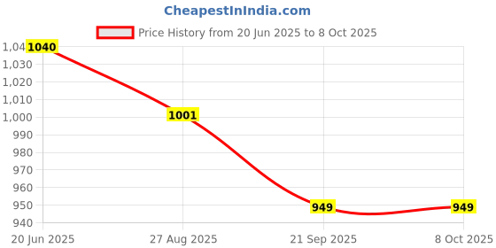 flipkart.com Bos Medicare Surgical Piston Compressor Nebulizer with Complete Nebulizer Kit & Child and Adult Masks Nebulizer Price History Graph from 20 Jun 2025 to 8 Oct 2025