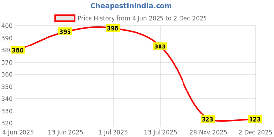 flipkart.com bos medicare surgical Premium and Quality checked product 5in1 medical torch Torch bos medicare surgical Price History Graph from 4 Jun 2025 to 2 Dec 2025