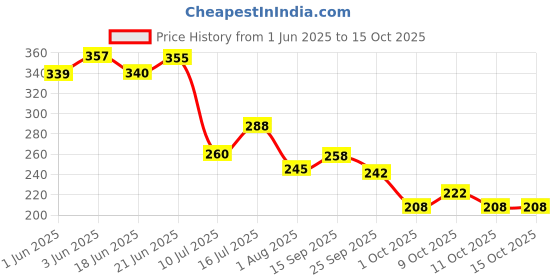 flipkart.com bos medicare surgical Premium Quality Autoclave Indicator Tape for Easy Application First Aid Tape bos medicare surgical Price History Graph from 1 Jun 2025 to 15 Oct 2025