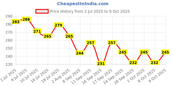flipkart.com bos medicare surgical Silicone Dilator Medium | Soft Flexible Medical-Grade |Reusable & Easy to Clean Vaginal Dilator bos medicare surgical Price History Graph from 2 Jul 2025 to 9 Oct 2025