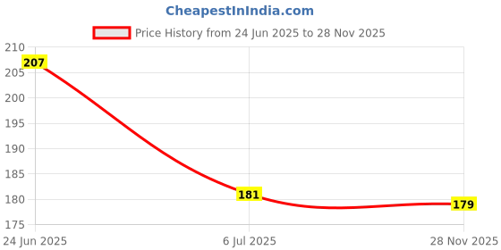flipkart.com bos medicare surgical Silicone Gel Ball Large Red Color Hand Grip Fitness Exerciser Finger Support bos medicare surgical Price History Graph from 24 Jun 2025 to 28 Nov 2025