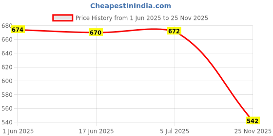 flipkart.com bos medicare surgical Steriliser Heater Water Boiler Water Immersion Rod Water Element Thermal Element 1500 W Shock Proof Immersion Heater Rod bos medicare surgical Price History Graph from 1 Jun 2025 to 25 Nov 2025