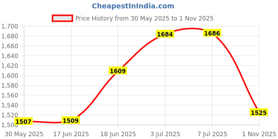 flipkart.com bos medicare surgical Surgical_Scissors_sterilizer_8+5+3 - 1 Slots bos medicare surgical Price History Graph from 30 May 2025 to 1 Nov 2025