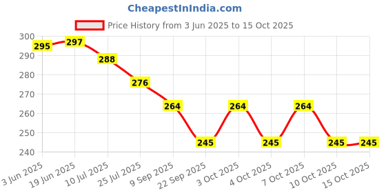 flipkart.com bos medicare surgical Unique Design Medical Moon Pen Torch for Eye, Ear, Nose and Mouth Examination Torch bos medicare surgical Price History Graph from 3 Jun 2025 to 15 Oct 2025