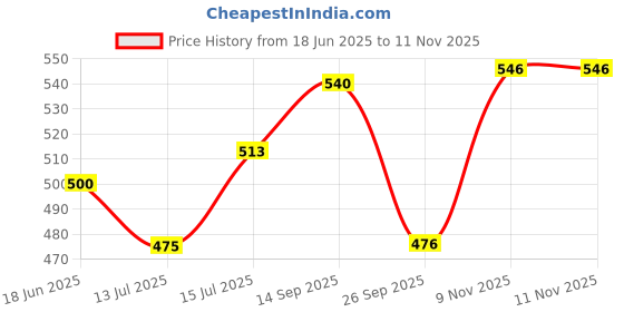 flipkart.com bos medicare urine pot Urine Pot bos medicare Price History Graph from 18 Jun 2025 to 11 Nov 2025