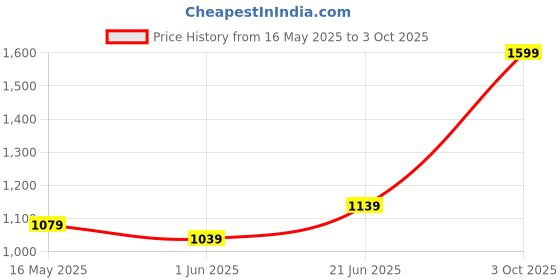 flipkart.com bosch 1 /4" DRIVE SOCKET SET Socket Set bosch Price History Graph from 16 May 2025 to 3 Oct 2025