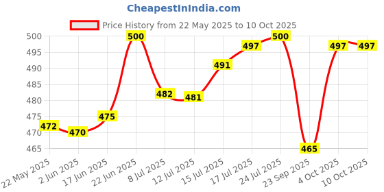 flipkart.com bosch 1 / 4 RATCHET 1/4" RATCHET Single Sided Socket Wrench bosch Price History Graph from 22 May 2025 to 10 Oct 2025
