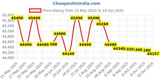 flipkart.com bosch 10 kg Fully Automatic Front Load Black, Grey bosch Price History Graph from 15 May 2025 to 9 Oct 2025