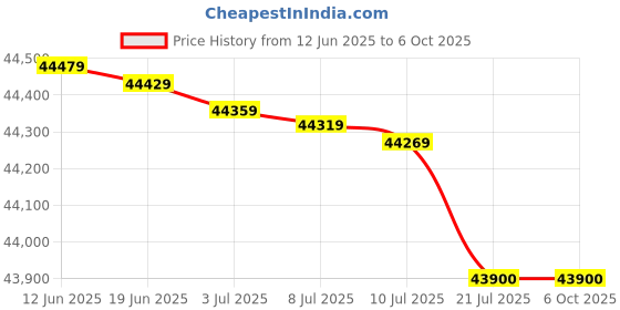flipkart.com bosch 10 kg Fully Automatic Front Load with In-built Heater Silver bosch Price History Graph from 12 Jun 2025 to 5 Oct 2025