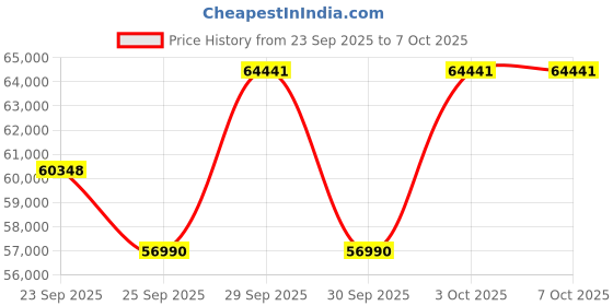 flipkart.com bosch 10.5/6 kg Washer with Dryer with In-built Heater Grey bosch Price History Graph from 23 Sep 2025 to 7 Oct 2025