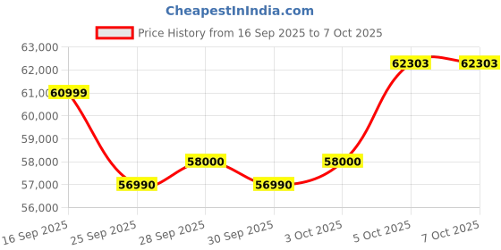 flipkart.com bosch 10.5/6 kg Washer with Dryer with In-built Heater Grey bosch Price History Graph from 16 Sep 2025 to 7 Oct 2025