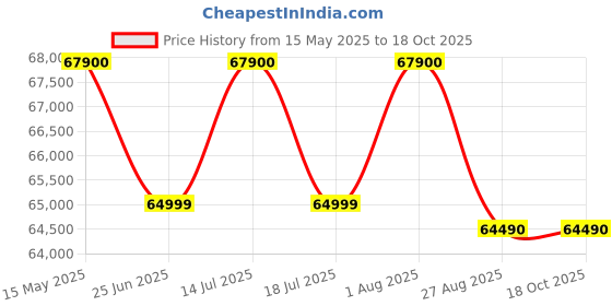 flipkart.com bosch 10.5/6 kg Washer with Dryer with In-built Heater Silver bosch Price History Graph from 15 May 2025 to 18 Oct 2025