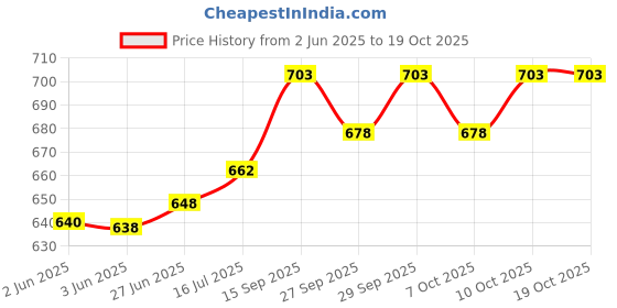 flipkart.com BOSCH 13 IN 1 REPAIR TOOL Multi Tool Price History Graph from 2 Jun 2025 to 17 Oct 2025