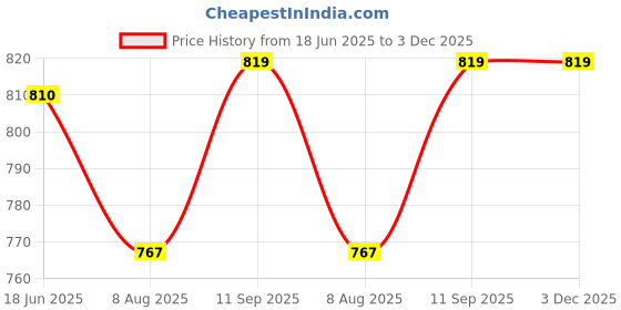 flipkart.com bosch 13 Pc HSS-Titanium Promoline Set bosch Price History Graph from 18 Jun 2025 to 3 Dec 2025