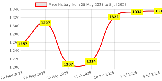 flipkart.com BOSCH 16 IN 1 MULTITOOL Multi Tool Price History Graph from 25 May 2025 to 5 Jul 2025