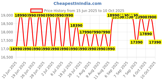 flipkart.com bosch 187 L Direct Cool Single Door 4 Star Refrigerator with Base Drawer bosch Price History Graph from 15 Jun 2025 to 9 Oct 2025