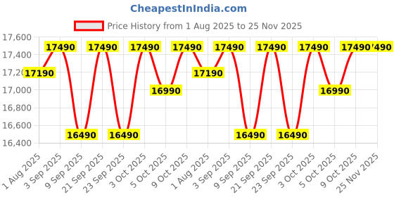 flipkart.com bosch 207 L Direct Cool Single Door 3 Star Refrigerator bosch Price History Graph from 1 Aug 2025 to 24 Nov 2025