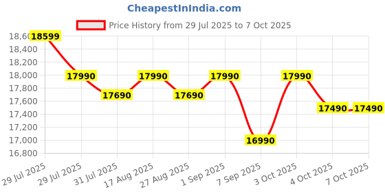 flipkart.com bosch 207 L Direct Cool Single Door 3 Star Refrigerator with Base Drawer bosch Price History Graph from 29 Jul 2025 to 6 Oct 2025