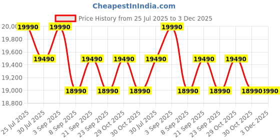 flipkart.com bosch 207 L Direct Cool Single Door 4 Star Refrigerator bosch Price History Graph from 25 Jul 2025 to 3 Dec 2025