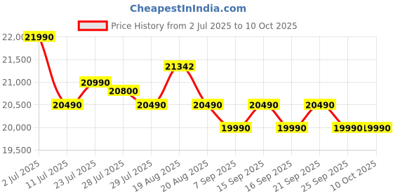 flipkart.com bosch 207 L Direct Cool Single Door 5 Star Refrigerator with Base Drawer bosch Price History Graph from 2 Jul 2025 to 10 Oct 2025