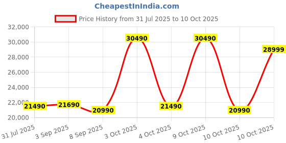 flipkart.com bosch 226 L Direct Cool Single Door 4 Star Refrigerator with Base Drawer bosch Price History Graph from 31 Jul 2025 to 10 Oct 2025