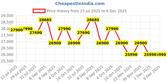 flipkart.com bosch 243 L Frost Free Double Door 3 Star Refrigerator bosch Price History Graph from 23 Jul 2025 to 5 Dec 2025
