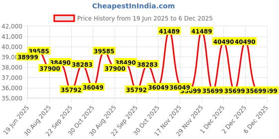 flipkart.com bosch 302 L Frost Free Triple Door 3 Star Convertible Refrigerator bosch Price History Graph from 19 Jun 2025 to 6 Dec 2025