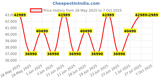 flipkart.com bosch 303 L Frost Free Triple Door Refrigerator bosch Price History Graph from 28 May 2025 to 6 Oct 2025