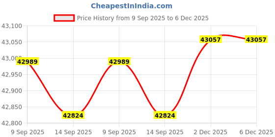 flipkart.com bosch 334 L Frost Free Double Door 2 Star Convertible Refrigerator bosch Price History Graph from 9 Sep 2025 to 5 Dec 2025
