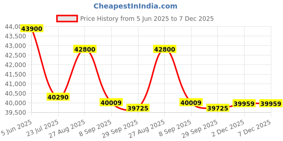 flipkart.com bosch 334 L Frost Free Double Door 2 Star Convertible Refrigerator bosch Price History Graph from 5 Jun 2025 to 6 Dec 2025