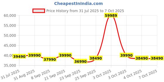 flipkart.com bosch 334 L Frost Free Double Door 2 Star Convertible Refrigerator with Large LED Display, Inverter Frost Free ,VitaFresh Technology for 10 Day Freshness, Integrated Handle bosch Price History Graph from 31 Jul 2025 to 7 Oct 2025