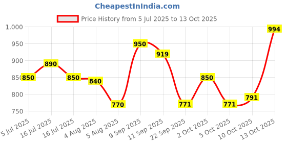 flipkart.com bosch 34 pcs Drill & Screwdriver Bit Set Model X 34 TI Kit bosch Price History Graph from 5 Jul 2025 to 13 Oct 2025