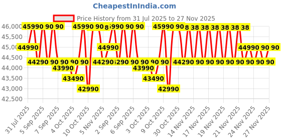 flipkart.com bosch 368 L Frost Free Double Door 2 Star Convertible Refrigerator bosch Price History Graph from 31 Jul 2025 to 26 Nov 2025