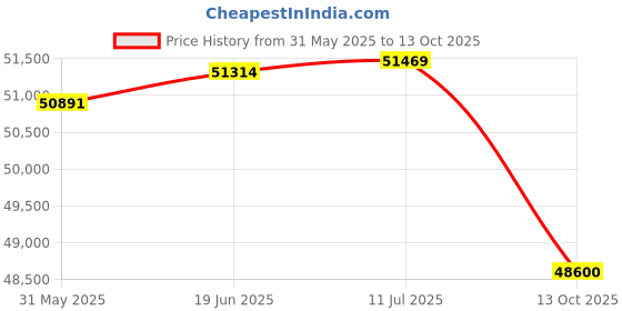 flipkart.com bosch 390 L Frost Free Double Door Top Mount 3 Star Refrigerator bosch Price History Graph from 31 May 2025 to 13 Oct 2025