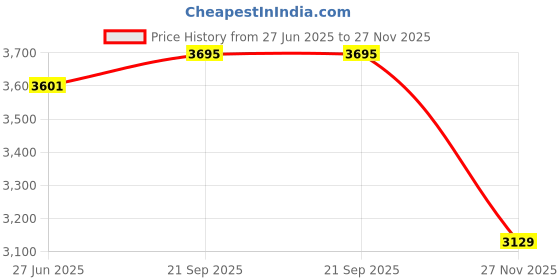 flipkart.com bosch 400 W Black Hand Blender, Chopper bosch Price History Graph from 27 Jun 2025 to 27 Nov 2025