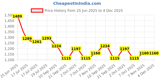 flipkart.com bosch 46 Piece Screwdriver set Hand Tool Kit bosch Price History Graph from 25 Jun 2025 to 4 Dec 2025