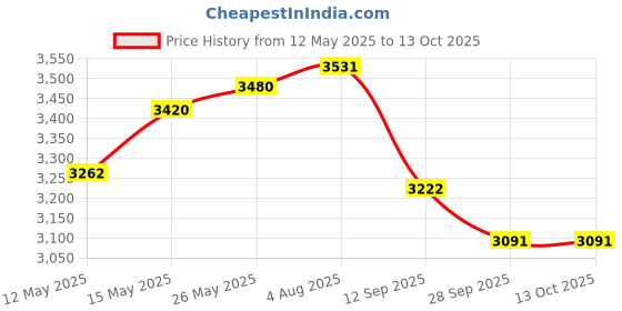 flipkart.com bosch 600 angle grinder with 11.5 heavy duty GWS 600 Corded Chainsaw bosch Price History Graph from 12 May 2025 to 12 Oct 2025