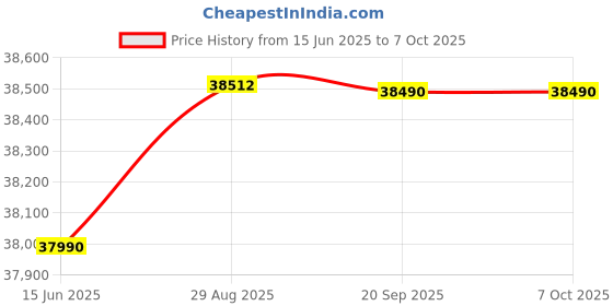 flipkart.com bosch 6.5 kg 1200RPM Fully Automatic Front Load with In-built Heater Silver bosch Price History Graph from 15 Jun 2025 to 7 Oct 2025