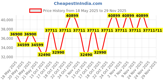 flipkart.com bosch 7 kg 1200RPM Fully Automatic Front Load Black, Silver bosch Price History Graph from 18 May 2025 to 28 Nov 2025